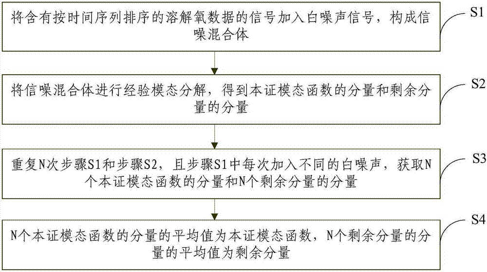 一种水产养殖溶解氧预测方法及装置与流程