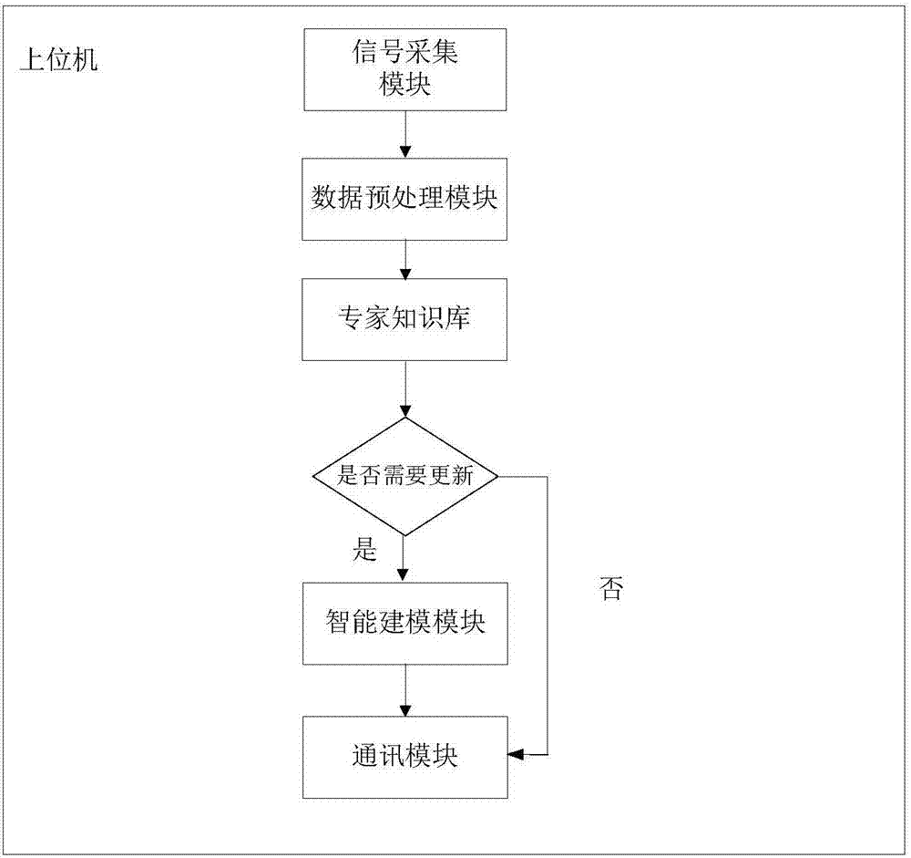 循环流化床生活垃圾焚烧锅炉炉膛出口烟气含氧量的预测系统及方法与流程