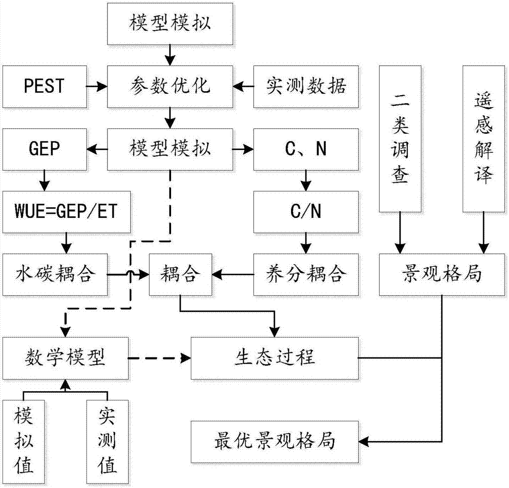 一种景观格局优化构建的方法及系统与流程