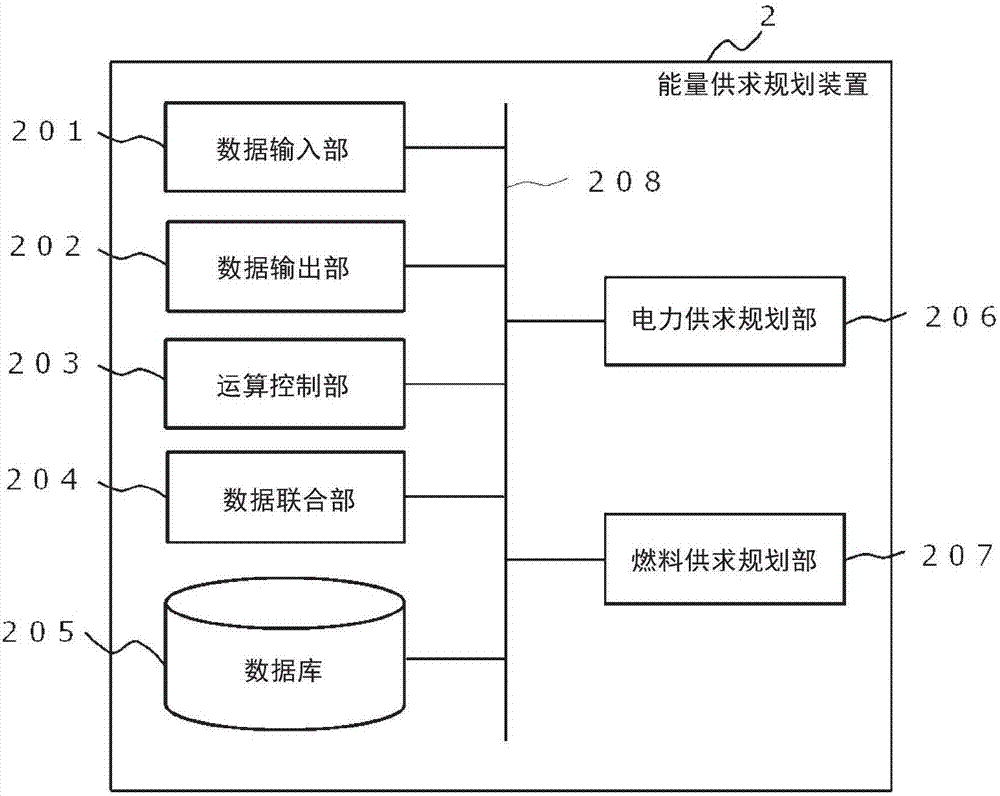 能量供求规划装置及能量供求规划方法与流程