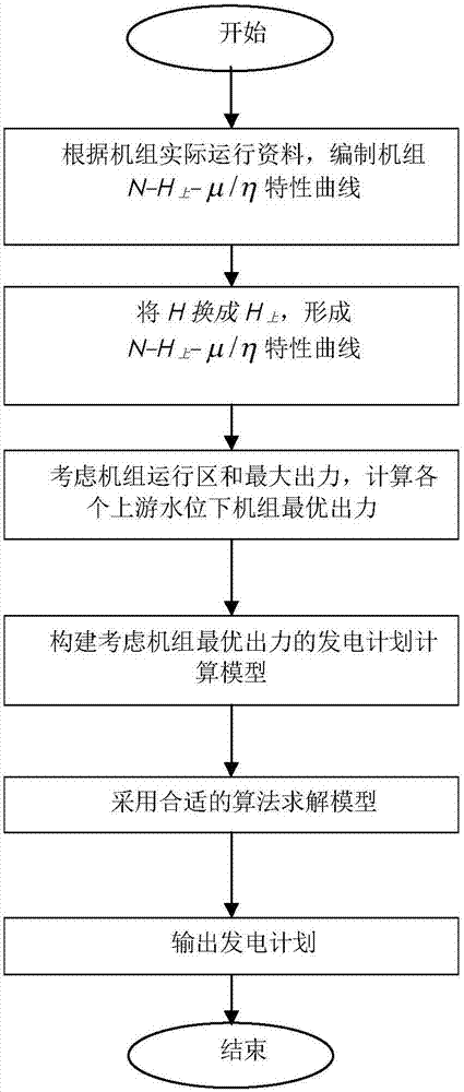 水電發(fā)電計劃優(yōu)化方法與流程