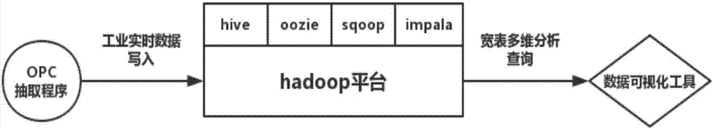 一種高效的工業(yè)大數(shù)據(jù)多維分析方法與流程