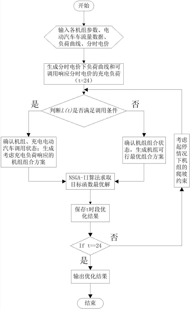 一種計及電動汽車隨機模糊需求響應(yīng)的調(diào)度優(yōu)化建模及算法的制造方法與工藝