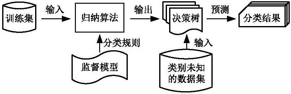 基于數(shù)據(jù)挖掘技術(shù)的電網(wǎng)故障追蹤方法與流程