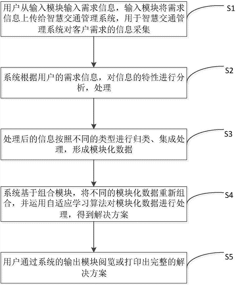 一種基于人工智能的智慧交通解決方法及其管理系統(tǒng)與流程