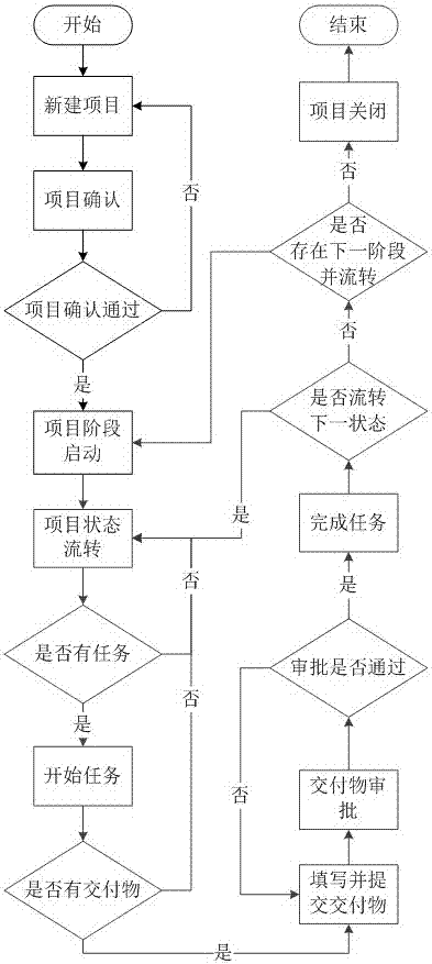 一種研發(fā)類(lèi)項(xiàng)目生命周期管理系統(tǒng)的制造方法與工藝