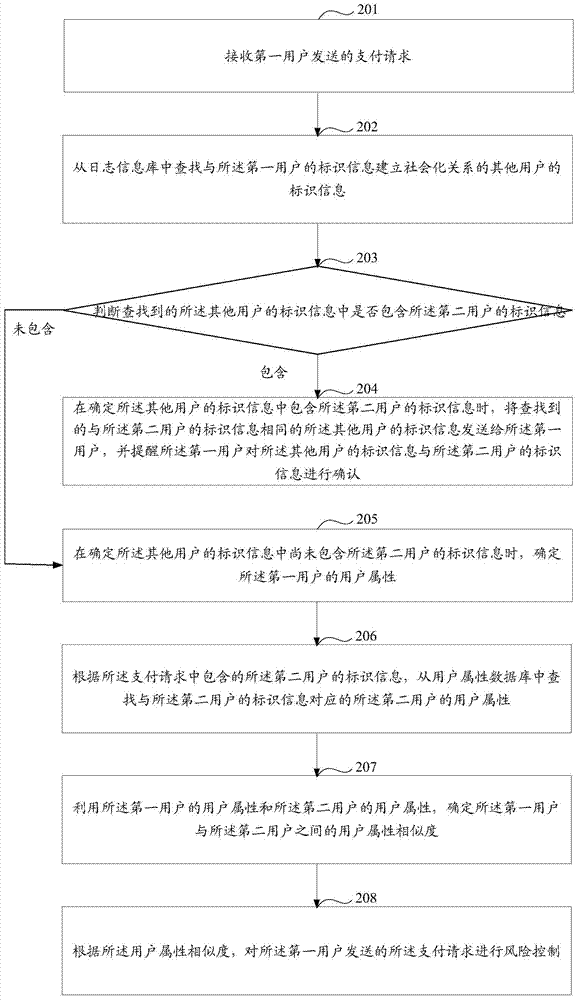 一種風(fēng)險(xiǎn)控制方法和設(shè)備與流程