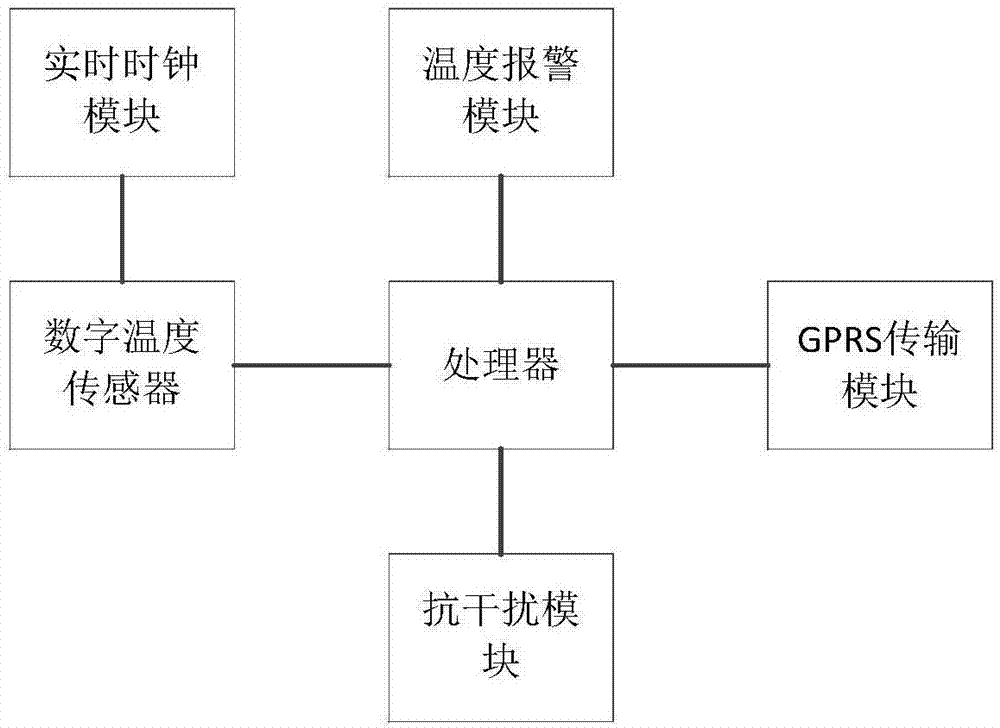 遠(yuǎn)程無線測(cè)溫系統(tǒng)的制造方法與工藝