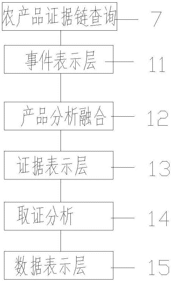 一种农产品的证据链和供应链面板查询装置的制造方法