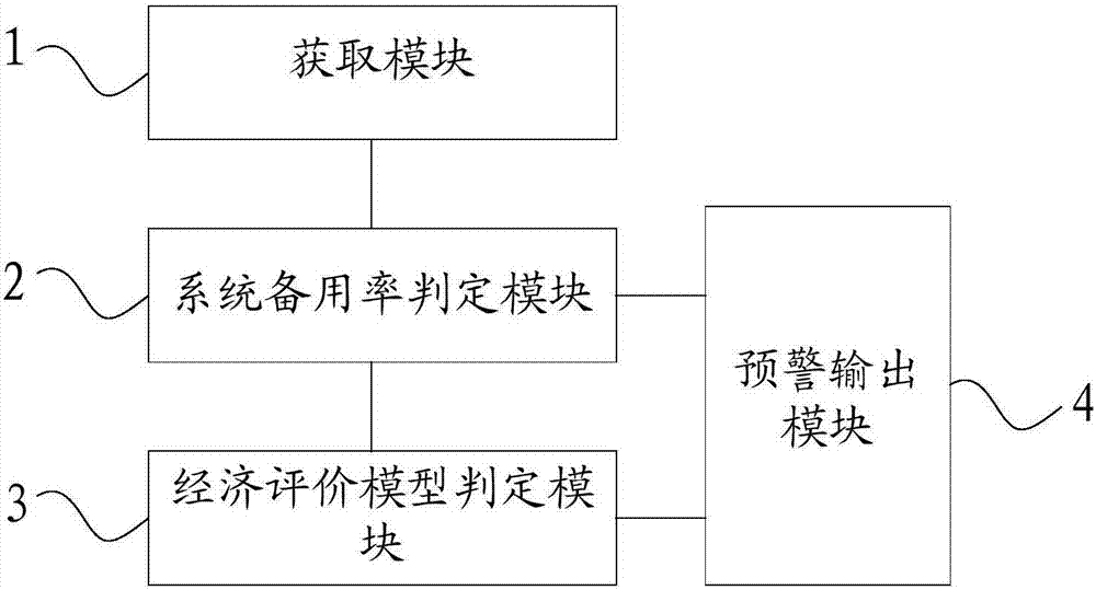 一种火电建设规模预警的方法及系统与流程