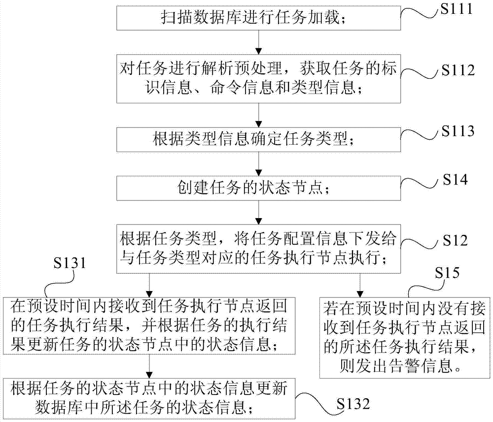 任務(wù)調(diào)度方法、裝置及系統(tǒng)與流程