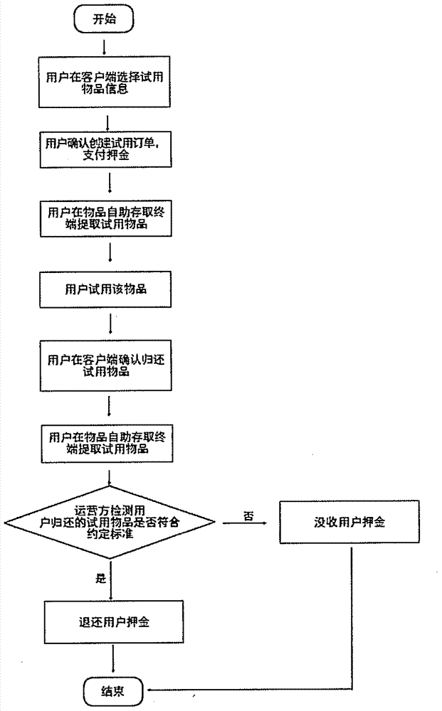 一种物品试用系统和方法与流程