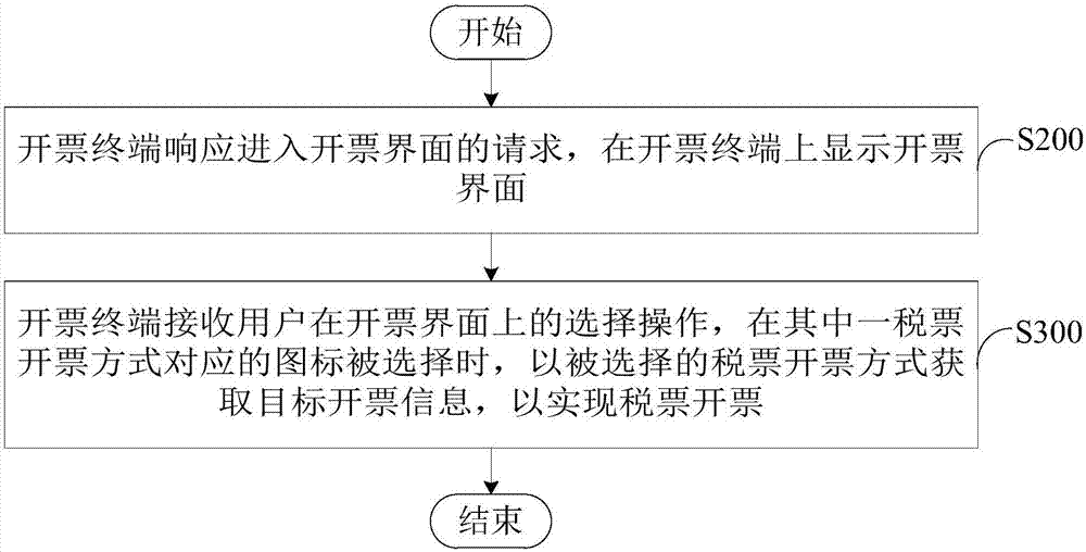 税票开票方法及装置与流程