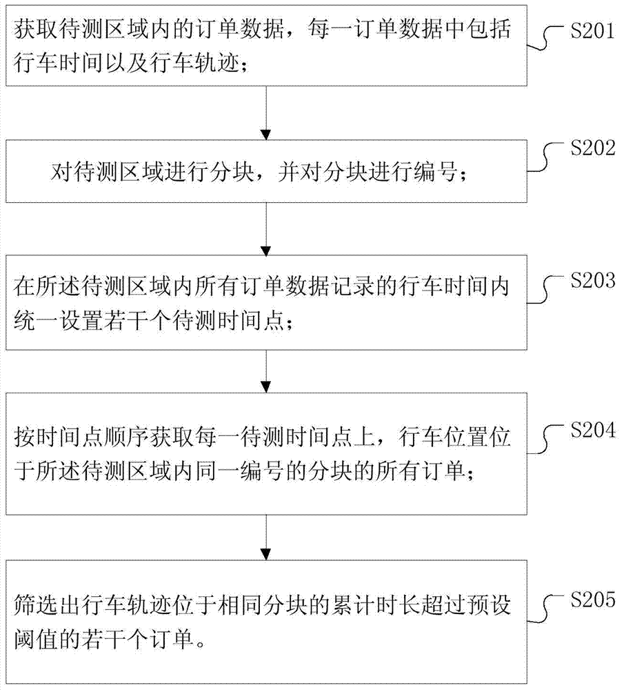 訂單篩選方法和裝置與流程