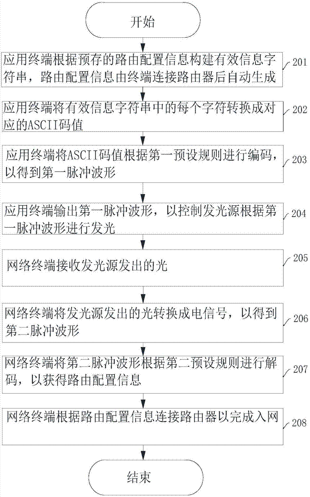 一種一鍵購物方法及系統(tǒng)與流程