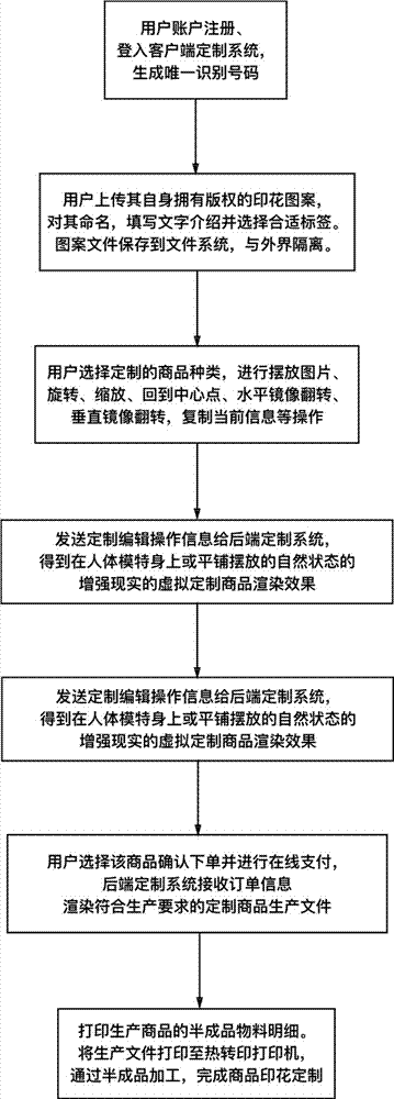 一种商品印花定制方法及其平台与流程