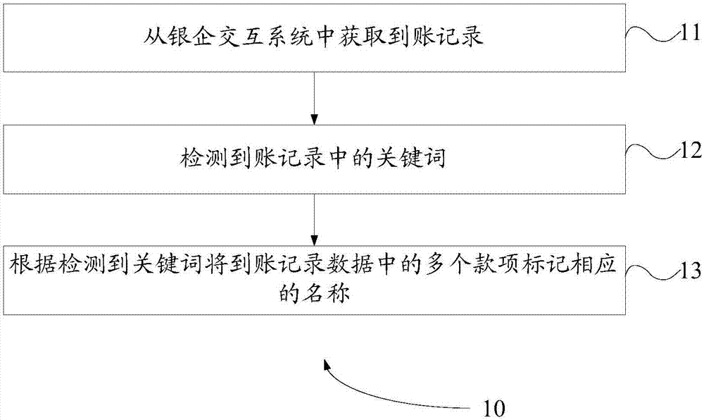 投标保证金的管理方法及管理系统与流程