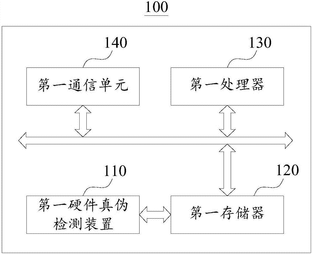 硬件真伪检测方法及装置与流程