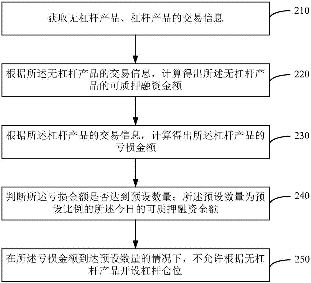 資源調(diào)度的控制方法及裝置與流程