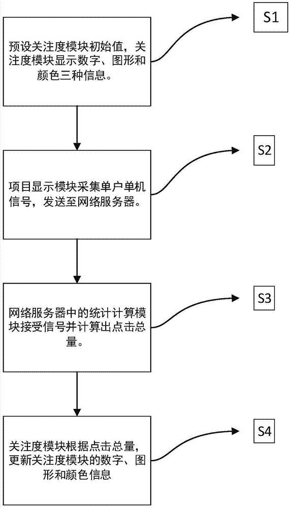 一種用于眾籌網(wǎng)站上融資項(xiàng)目的關(guān)注度顯示方法與裝置與流程