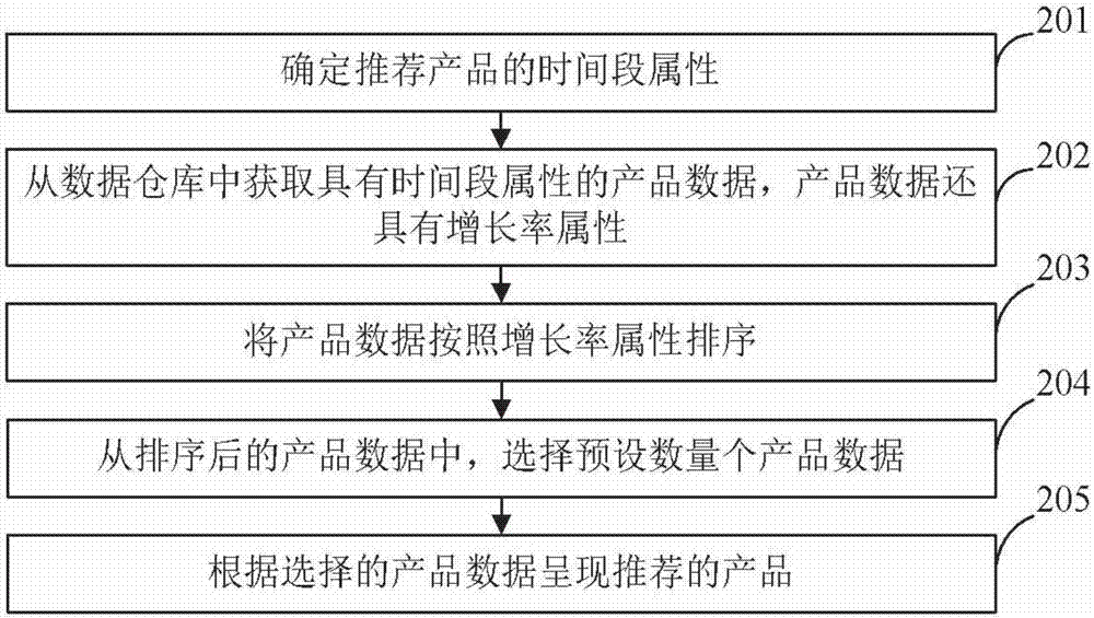 产品数据的推荐方法和装置与流程