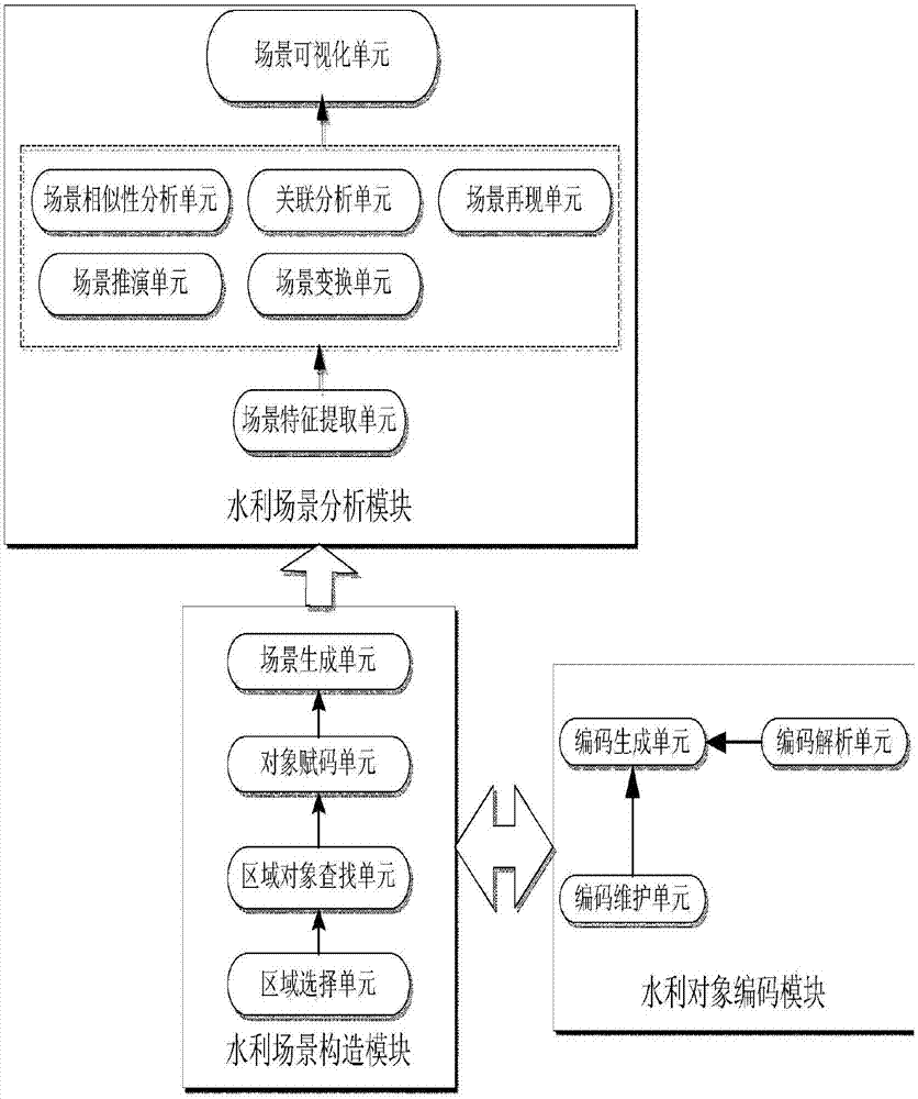 依托水利數(shù)據(jù)中心資源、基于物聯(lián)網(wǎng)的水利場(chǎng)景分析模型的制造方法與工藝