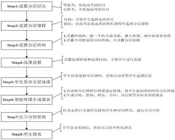 一種基于走班分層教學的選排課方法及系統與流程