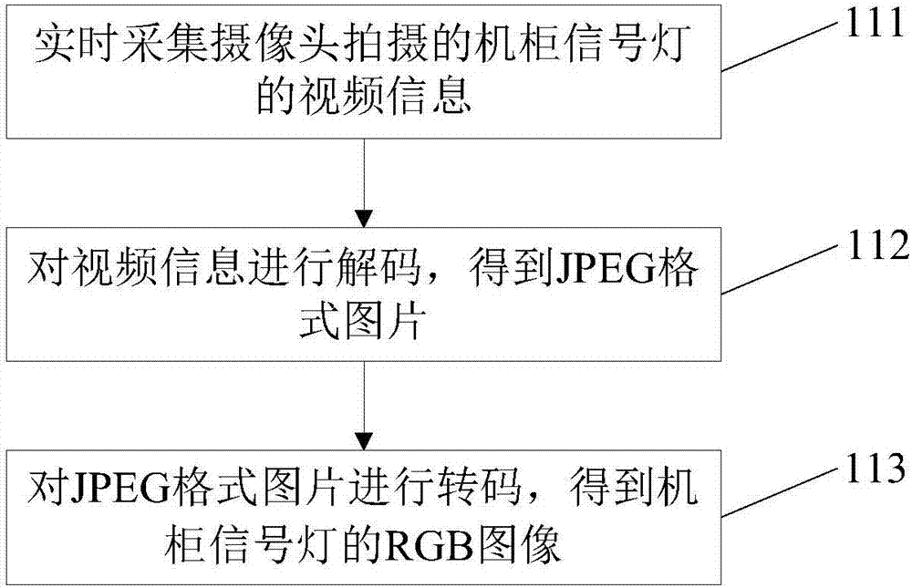 鐵路信號機柜狀態(tài)燈圖像分析方法、裝置以及系統(tǒng)與流程