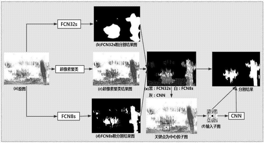 一種基于FCN和CNN的云圖分割方法與流程