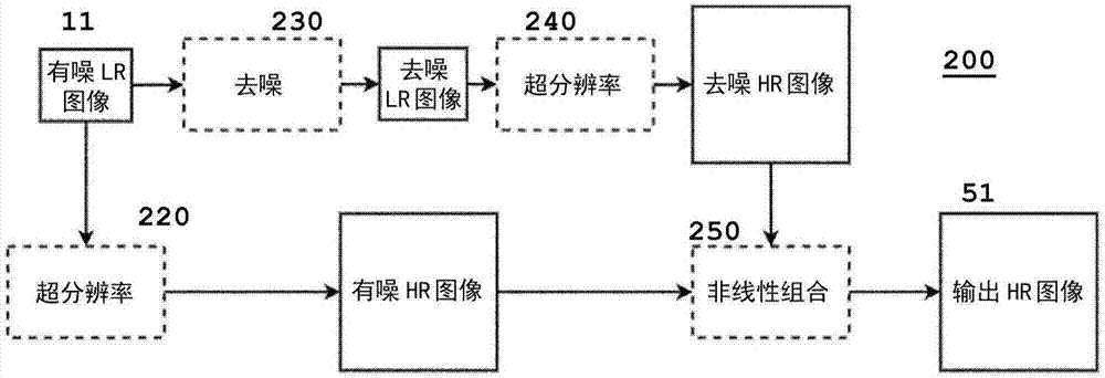 用于對有噪圖像進(jìn)行分辨率上調(diào)的方法以及用于對有噪圖像進(jìn)行分辨率上調(diào)的裝置與流程