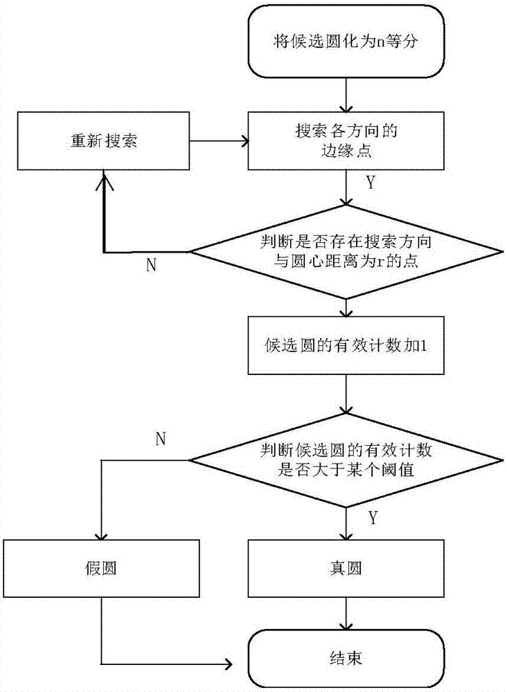 一种采样约束的圆检测方法与流程