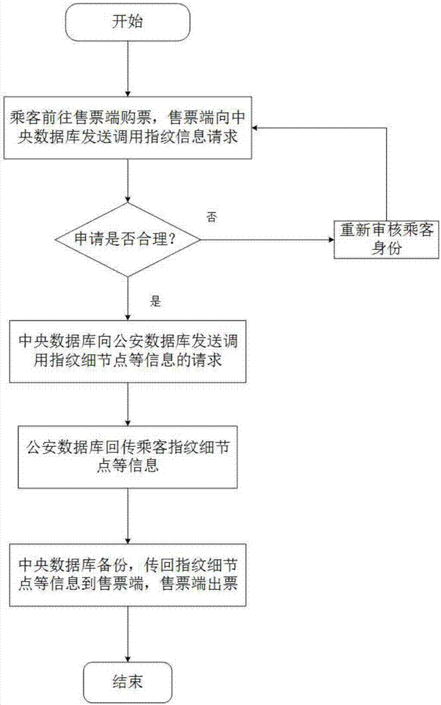 一種基于自動指紋識別技術(shù)的快速驗票系統(tǒng)及方法與流程