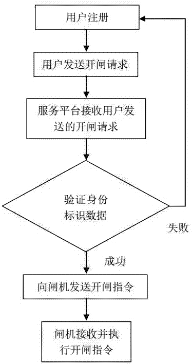 一種智能閘門系統(tǒng)和控制方法與流程