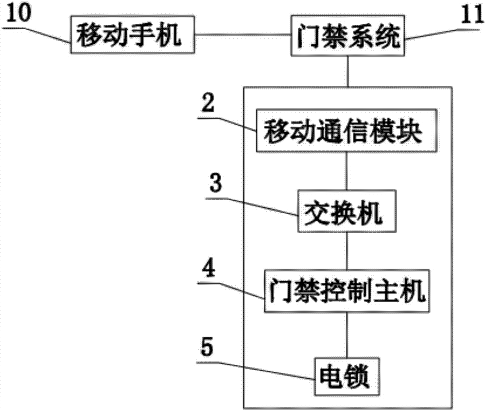 一種基于手機(jī)識別的門禁系統(tǒng)的制造方法與工藝