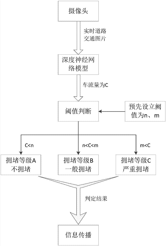 基于深度學(xué)習(xí)和智能路燈的交通信號燈智能調(diào)控系統(tǒng)的制造方法與工藝