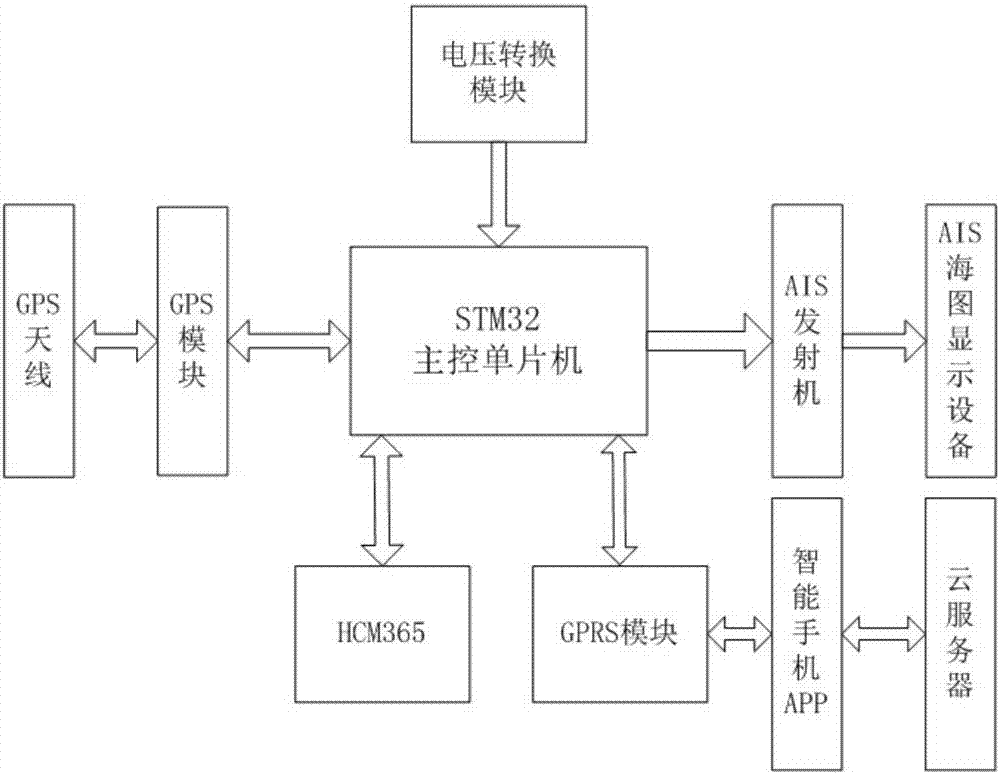 一種基于AIS/GPRS的施工船舶作業(yè)區(qū)虛擬警戒標(biāo)系統(tǒng)及方法與流程