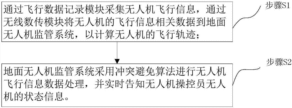 一種低空域的無人機(jī)沖突避免系統(tǒng)及方法與流程