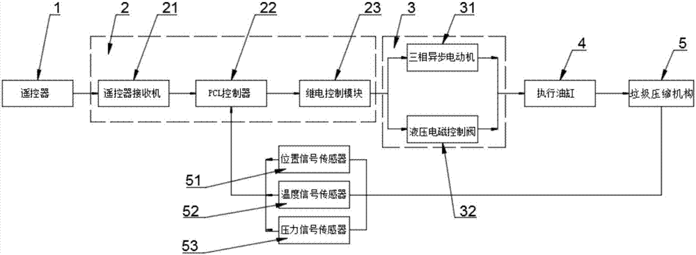 一種用遙控器進(jìn)行控制的移動(dòng)式垃圾壓縮站的制造方法與工藝