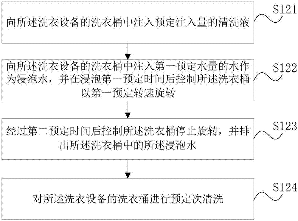 一種洗衣設(shè)備及其自清潔控制方法和裝置與流程