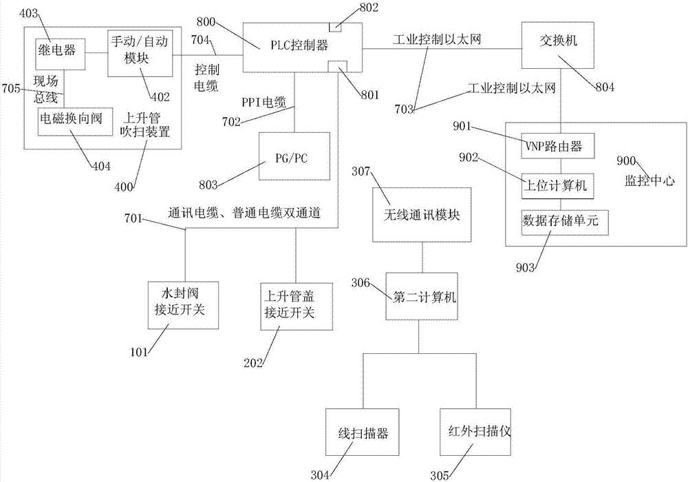 一種焦?fàn)t上升管清掃聯(lián)鎖控制系統(tǒng)的制造方法與工藝