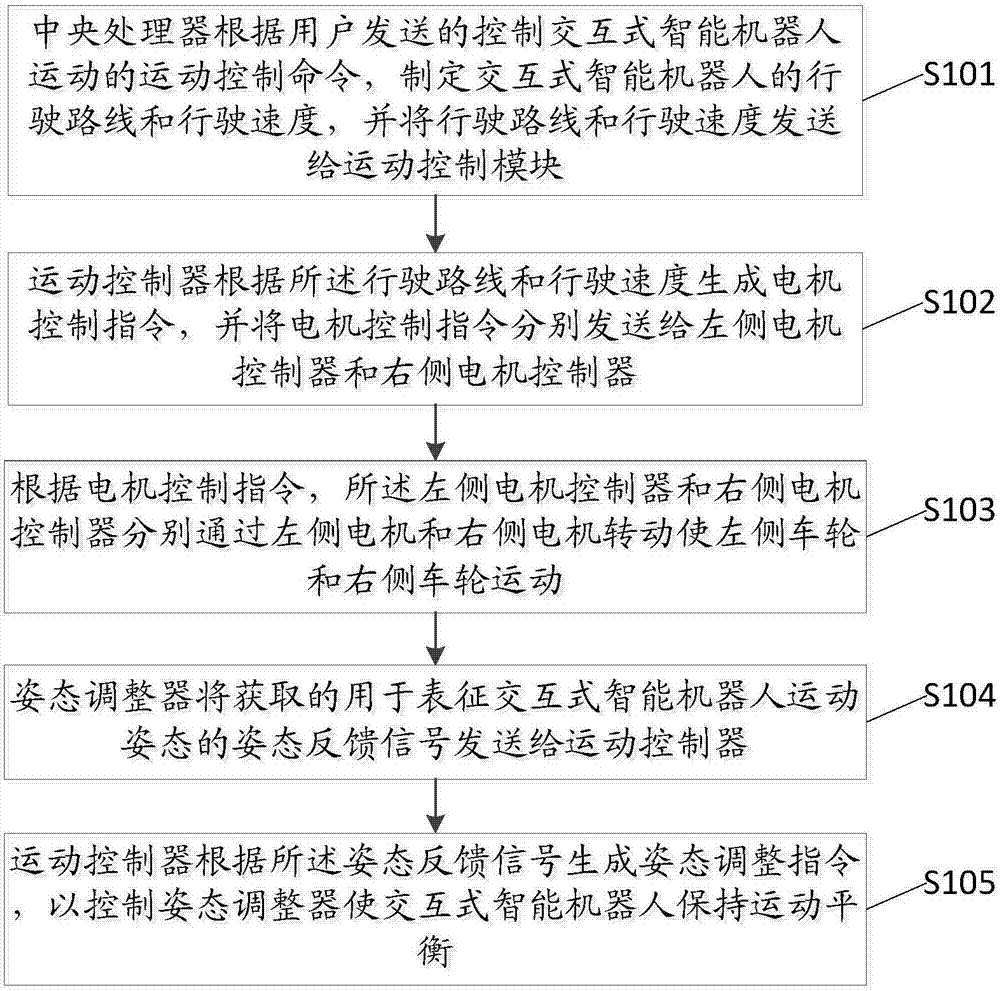 交互式智能機(jī)器人控制系統(tǒng)及交互式智能機(jī)器人的制造方法與工藝