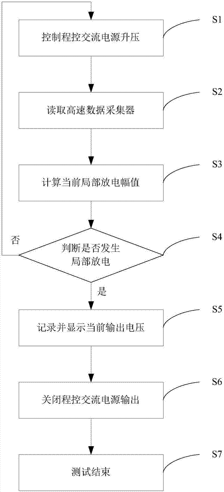 一種高壓電纜附件局部放電起始電壓的自動(dòng)測(cè)試系統(tǒng)的制造方法與工藝