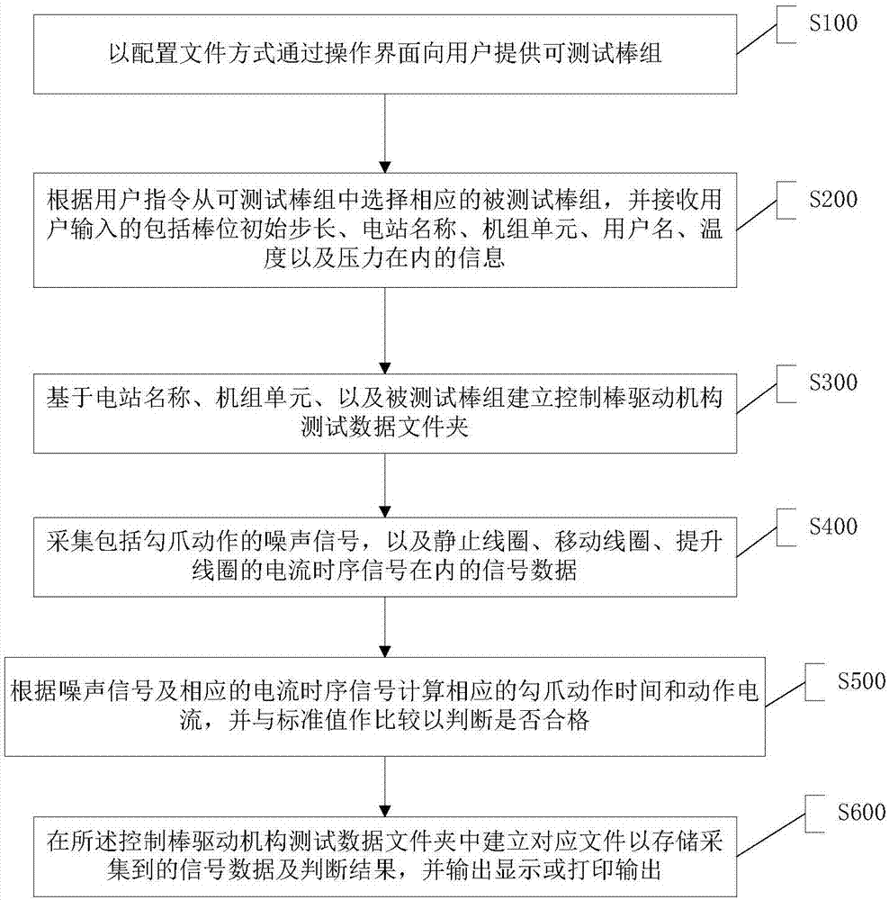 核電站棒控系統(tǒng)測試裝置的制造方法