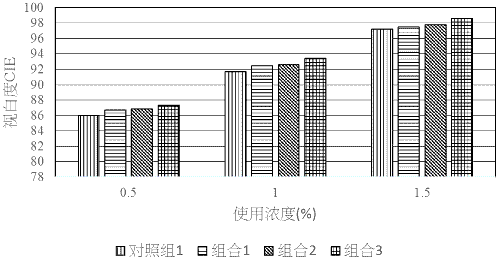 熒光增白劑組合物的制造方法與工藝