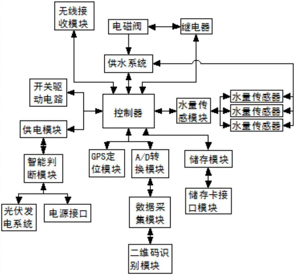 一种基于手机端的智能取水系统的制造方法与工艺