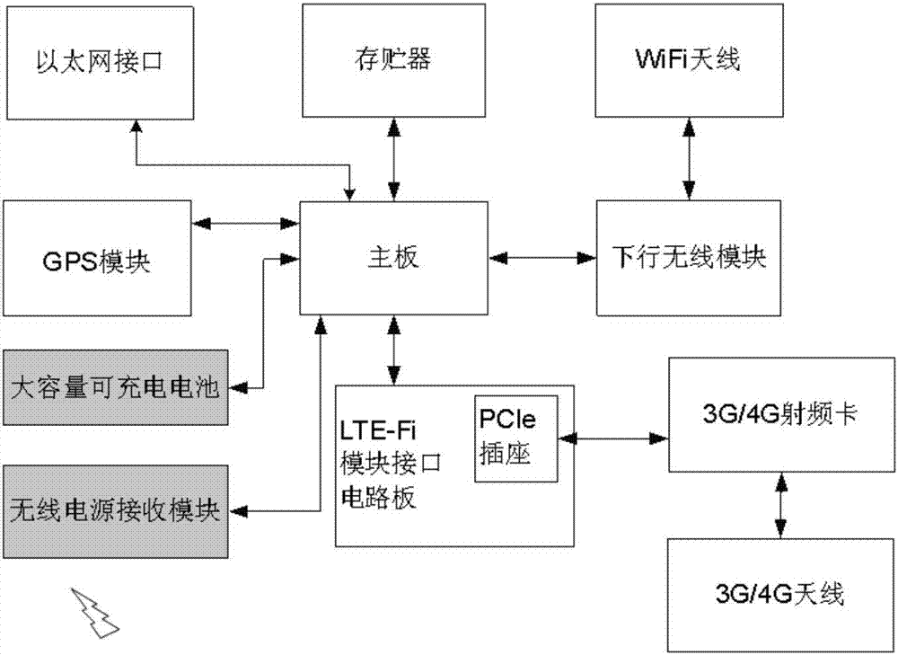 一种可支持无线电源的车载LTE‑Fi网关装置的制造方法