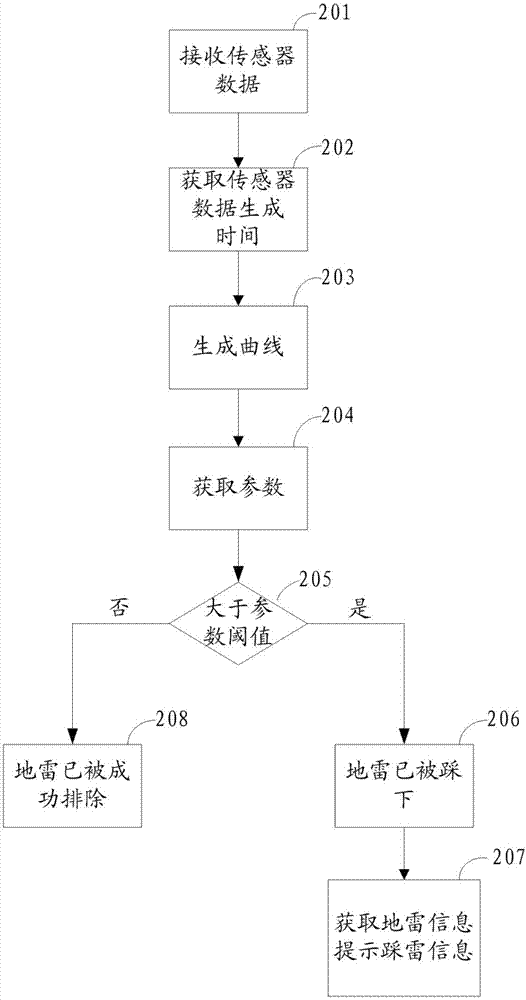 一種軍隊(duì)模擬排雷訓(xùn)練裝置及方法與流程