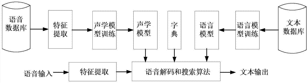 語音識別的方法及裝置與流程