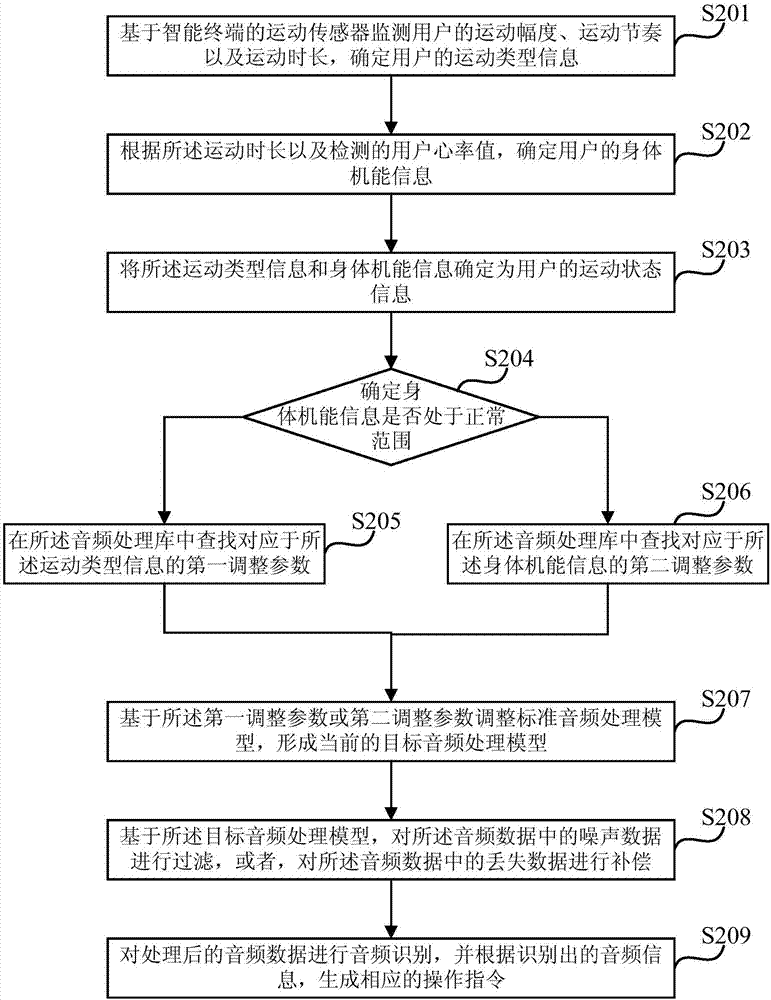 一種音頻數(shù)據(jù)的處理方法及裝置與流程