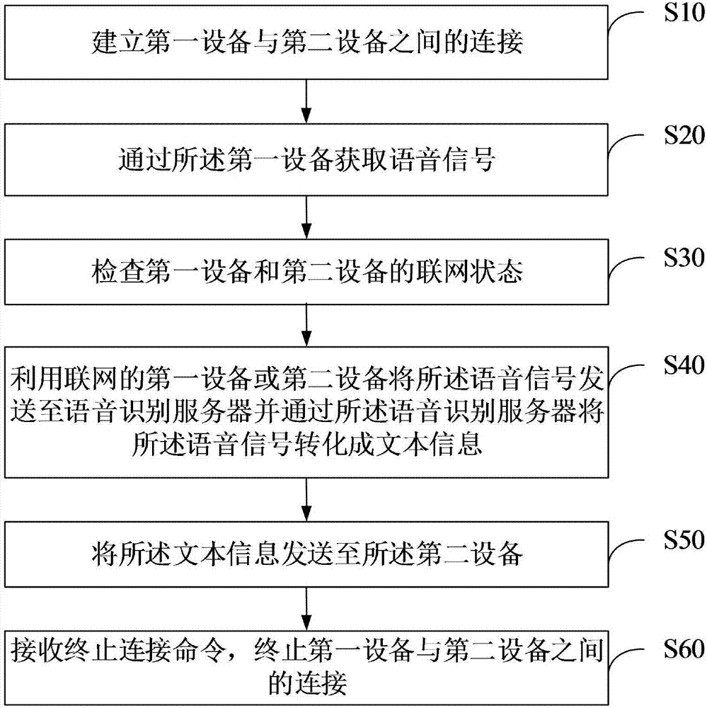 設備間語音錄入方法及系統(tǒng)與流程